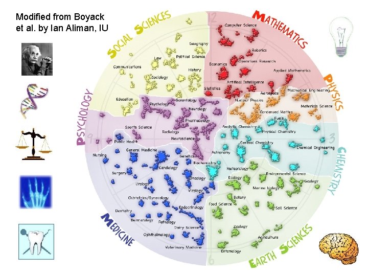 Modified from Boyack et al. by Ian Aliman, IU 