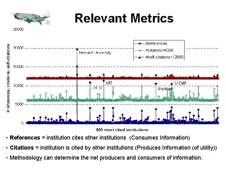 Relevant Metrics • References = institution cites other institutions (Consumes Information) • Citations =