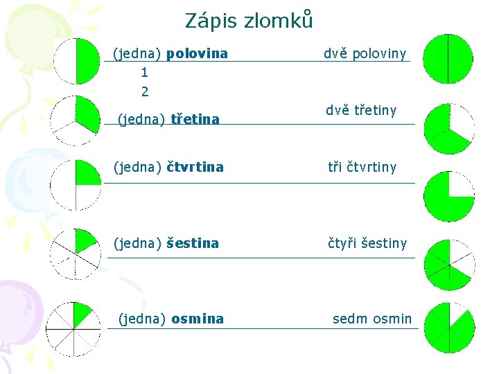 Zápis zlomků (jedna) polovina 1 2 (jedna) třetina dvě poloviny dvě třetiny (jedna) čtvrtina