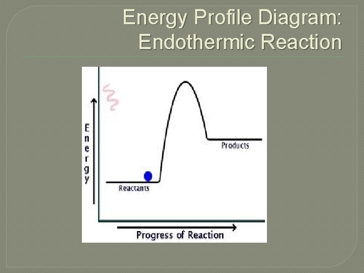 Energy Profile Diagram: Endothermic Reaction 