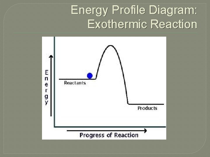 Energy Profile Diagram: Exothermic Reaction 