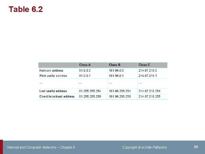Table 6. 2 Internet and Computer Networks – Chapter 6 Copyright Achille Pattavina 10