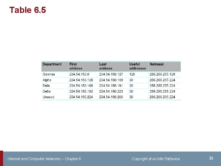 Table 6. 5 Internet and Computer Networks – Chapter 6 Copyright Achille Pattavina 15