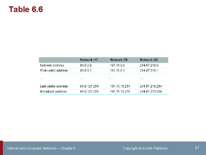 Table 6. 6 Internet and Computer Networks – Chapter 6 Copyright Achille Pattavina 17