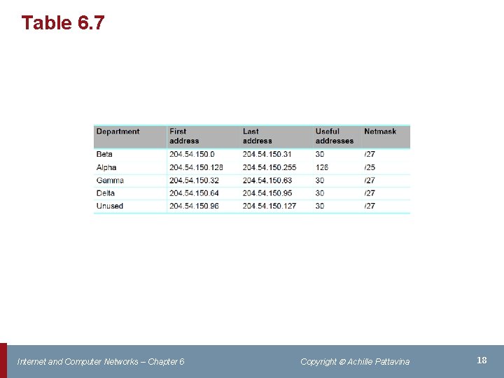 Table 6. 7 Internet and Computer Networks – Chapter 6 Copyright Achille Pattavina 18
