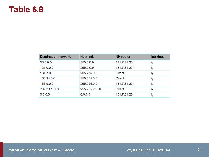 Table 6. 9 Internet and Computer Networks – Chapter 6 Copyright Achille Pattavina 24