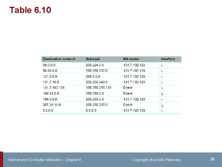 Table 6. 10 Internet and Computer Networks – Chapter 6 Copyright Achille Pattavina 26