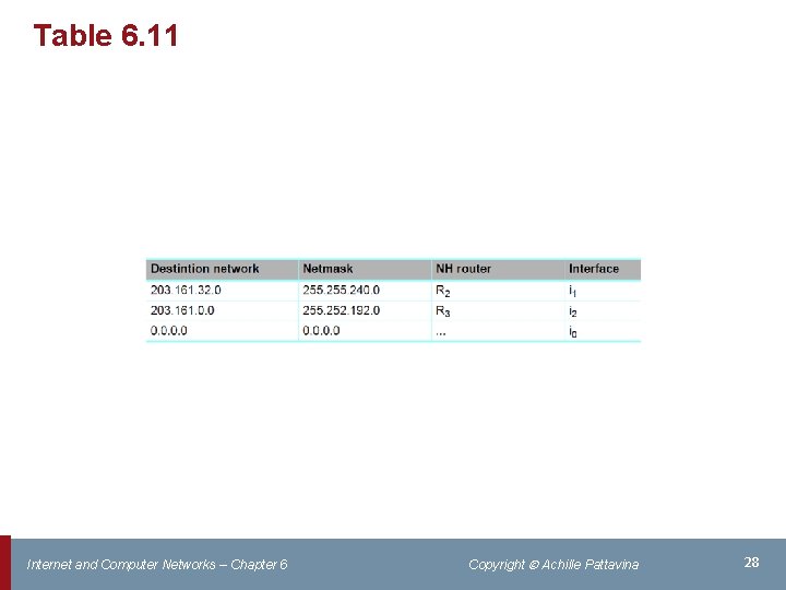 Table 6. 11 Internet and Computer Networks – Chapter 6 Copyright Achille Pattavina 28