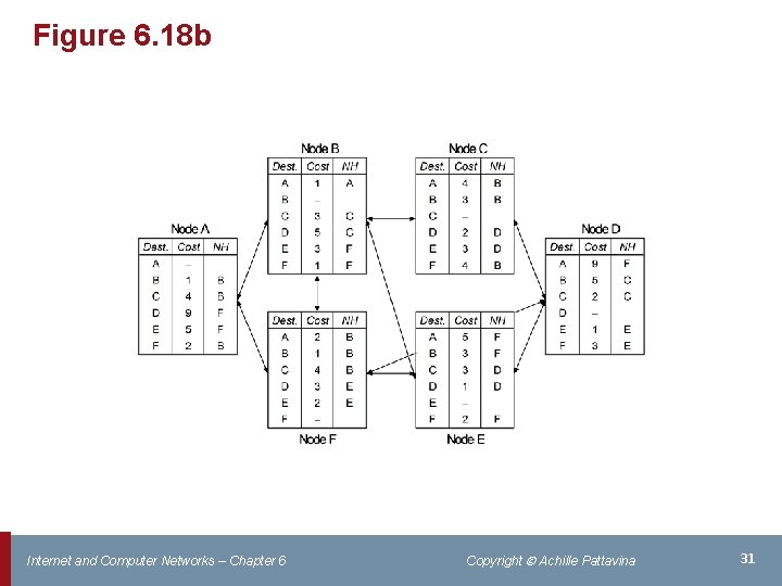 Figure 6. 18 b Internet and Computer Networks – Chapter 6 Copyright Achille Pattavina
