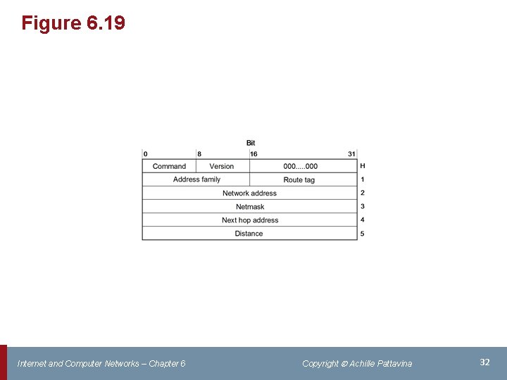 Figure 6. 19 Internet and Computer Networks – Chapter 6 Copyright Achille Pattavina 32