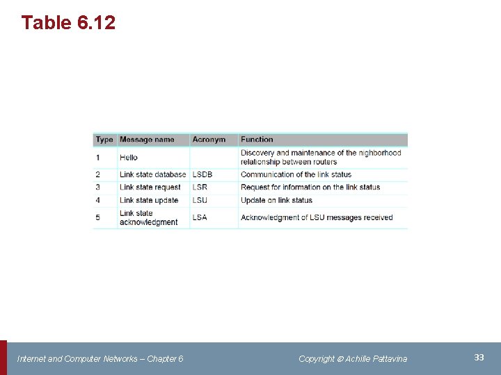Table 6. 12 Internet and Computer Networks – Chapter 6 Copyright Achille Pattavina 33