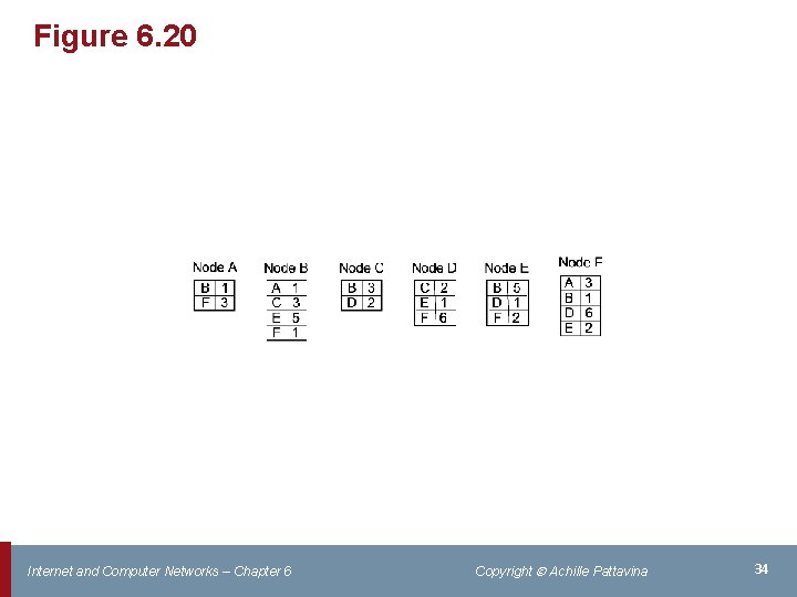 Figure 6. 20 Internet and Computer Networks – Chapter 6 Copyright Achille Pattavina 34
