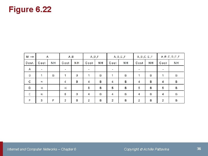 Figure 6. 22 Internet and Computer Networks – Chapter 6 Copyright Achille Pattavina 36