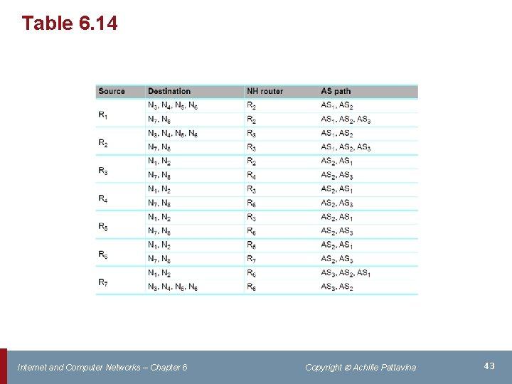 Table 6. 14 Internet and Computer Networks – Chapter 6 Copyright Achille Pattavina 43