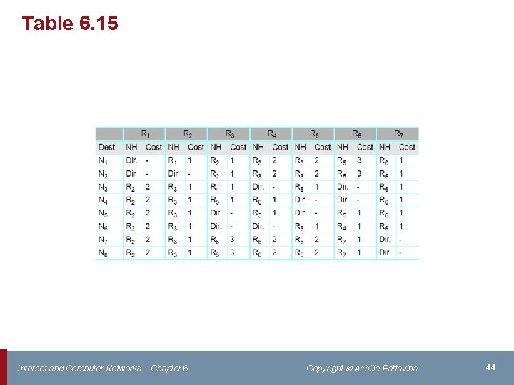 Table 6. 15 Internet and Computer Networks – Chapter 6 Copyright Achille Pattavina 44