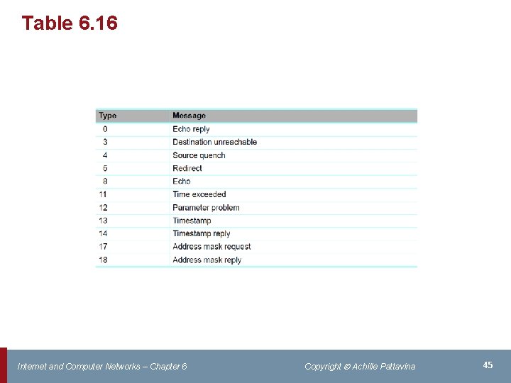 Table 6. 16 Internet and Computer Networks – Chapter 6 Copyright Achille Pattavina 45