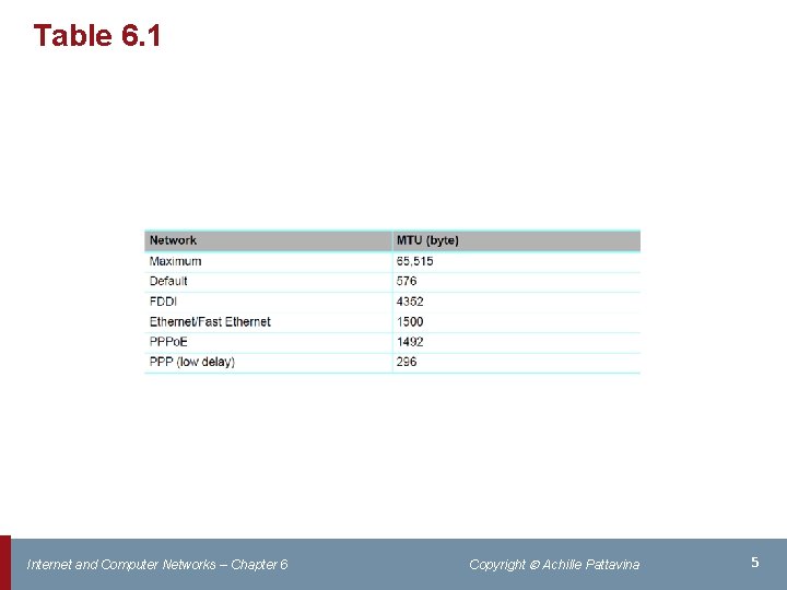 Table 6. 1 Internet and Computer Networks – Chapter 6 Copyright Achille Pattavina 5