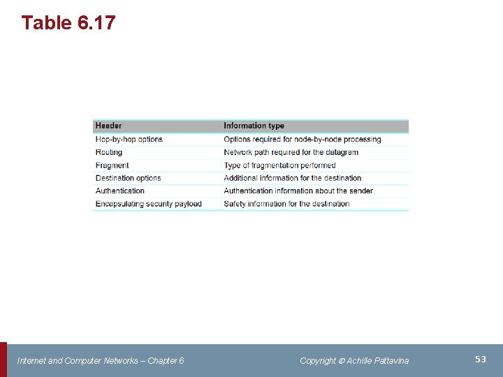 Table 6. 17 Internet and Computer Networks – Chapter 6 Copyright Achille Pattavina 53