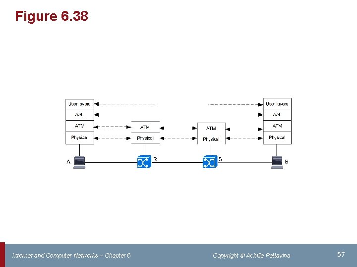 Figure 6. 38 Internet and Computer Networks – Chapter 6 Copyright Achille Pattavina 57