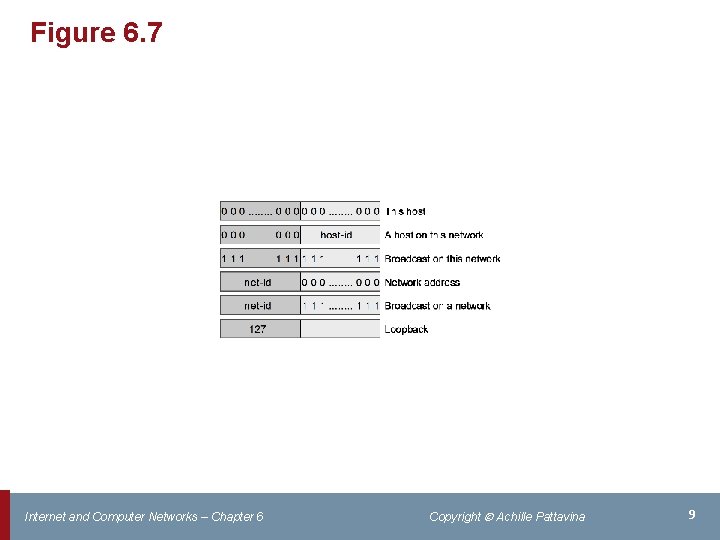Figure 6. 7 Internet and Computer Networks – Chapter 6 Copyright Achille Pattavina 9