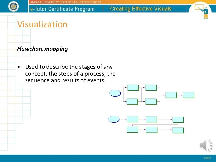 Creating Effective Visuals Visualization Flowchart mapping • Used to describe the stages of any