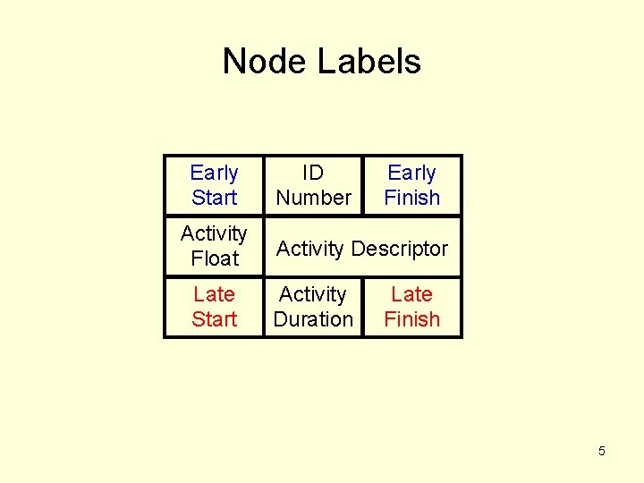 Project Scheduling Networks Duration Estimation and Critical Path