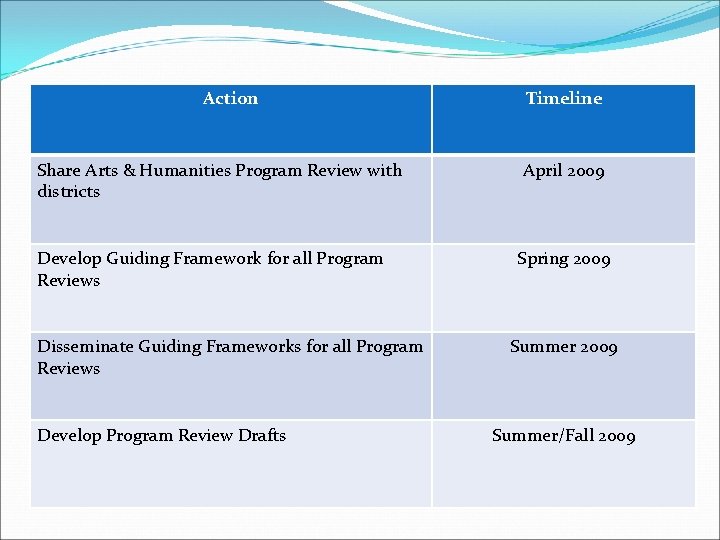 Action Share Arts & Humanities Program Review with districts Develop Guiding Framework for all Action Share Arts & Humanities Program Review with districts Develop Guiding Framework for all