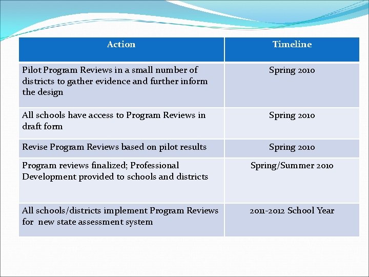 Action Timeline Pilot Program Reviews in a small number of districts to gather evidence Action Timeline Pilot Program Reviews in a small number of districts to gather evidence