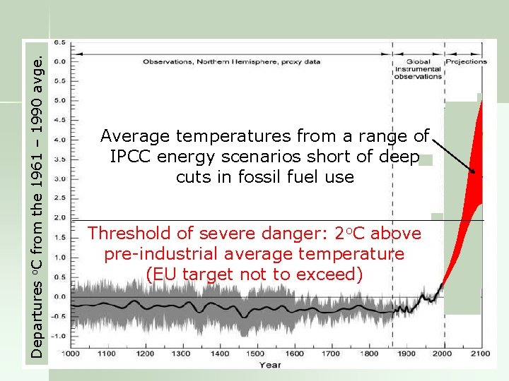 Departures o. C from the 1961 – 1990 avge. Average temperatures from a range