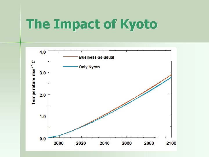 The Impact of Kyoto 