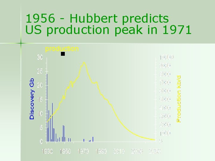 USA 48 1956 - Hubbert predicts US production peak in 1971 production 