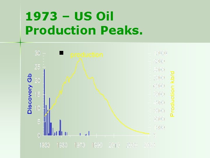 USA 48 1973 – US Oil Production Peaks. production 