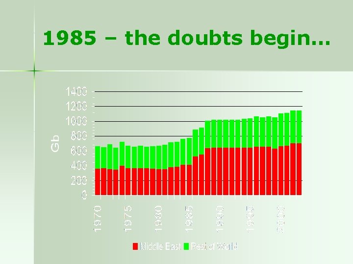 1985 – the doubts begin… 