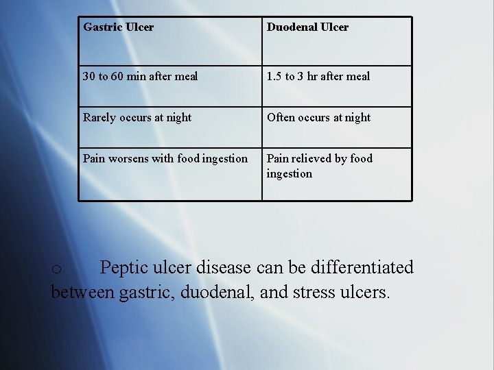 Gastric Ulcer Duodenal Ulcer 30 to 60 min after meal 1. 5 to 3