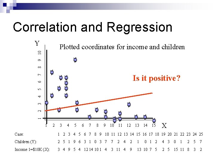 Correlation and Regression Y 8 9 10 Plotted coordinates for income and children 1