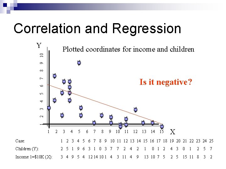 Correlation and Regression Y 8 9 10 Plotted coordinates for income and children 1