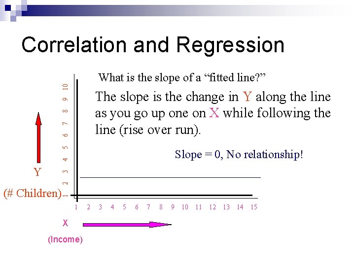 Correlation and Regression 10 What is the slope of a “fitted line? ” 5