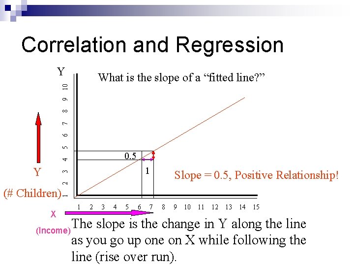 Correlation and Regression Y 5 6 7 8 9 10 What is the slope