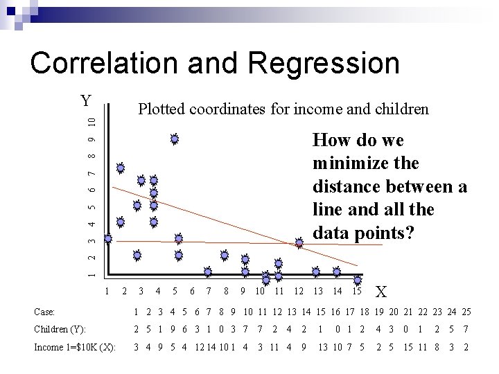 Correlation and Regression Y 10 Plotted coordinates for income and children 1 2 3