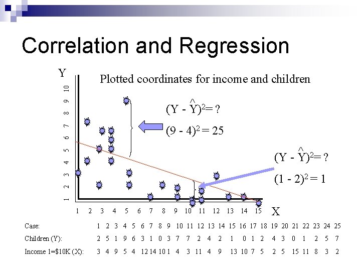 Correlation and Regression Y 10 Plotted coordinates for income and children 8 9 ^