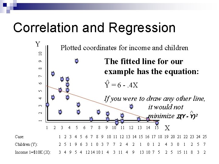 Correlation and Regression Y 10 Plotted coordinates for income and children 7 8 9