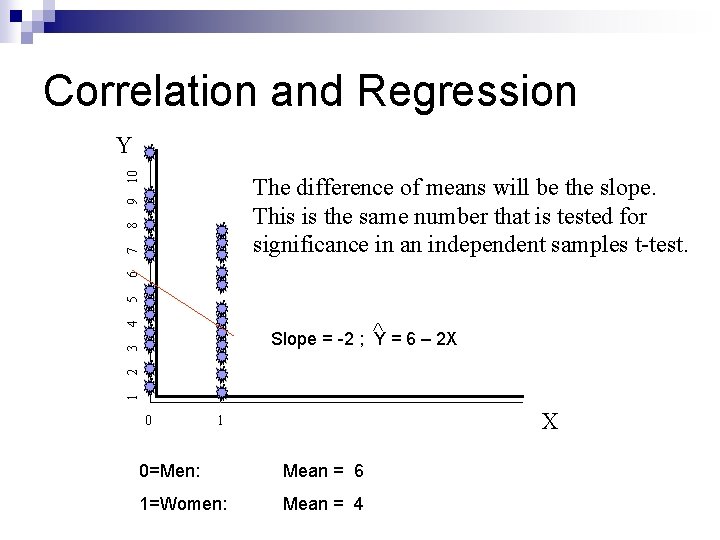 Correlation and Regression 10 Y 5 6 7 8 9 The difference of means