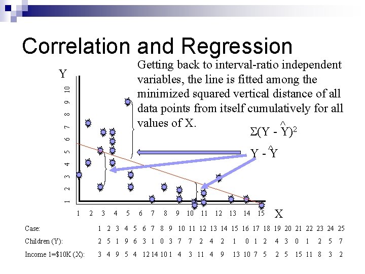 Correlation and Regression Getting back to interval-ratio independent variables, the line is fitted among