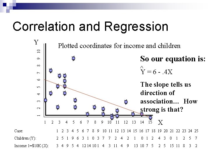 Correlation and Regression Y 10 Plotted coordinates for income and children 9 So our