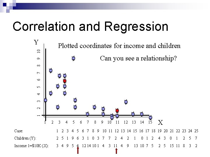 Correlation and Regression Y 10 Plotted coordinates for income and children 1 2 3