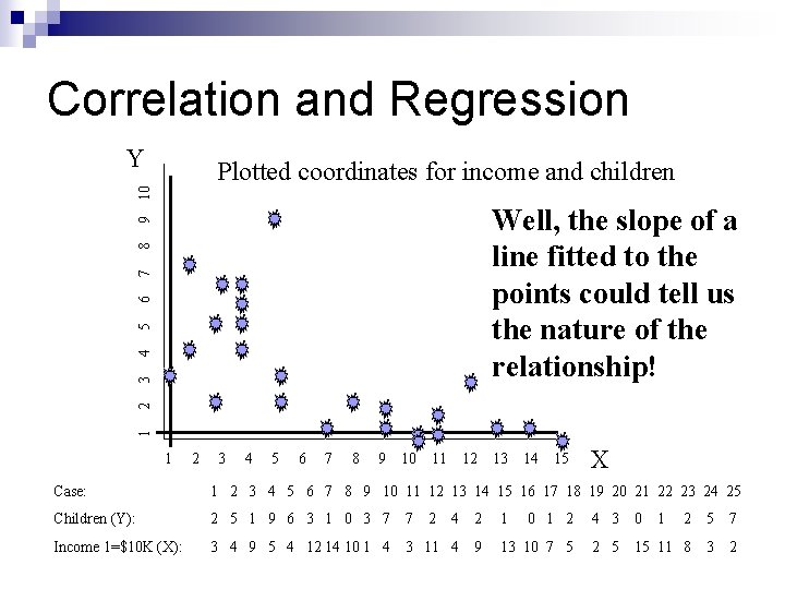 Correlation and Regression Y 10 Plotted coordinates for income and children 1 2 3