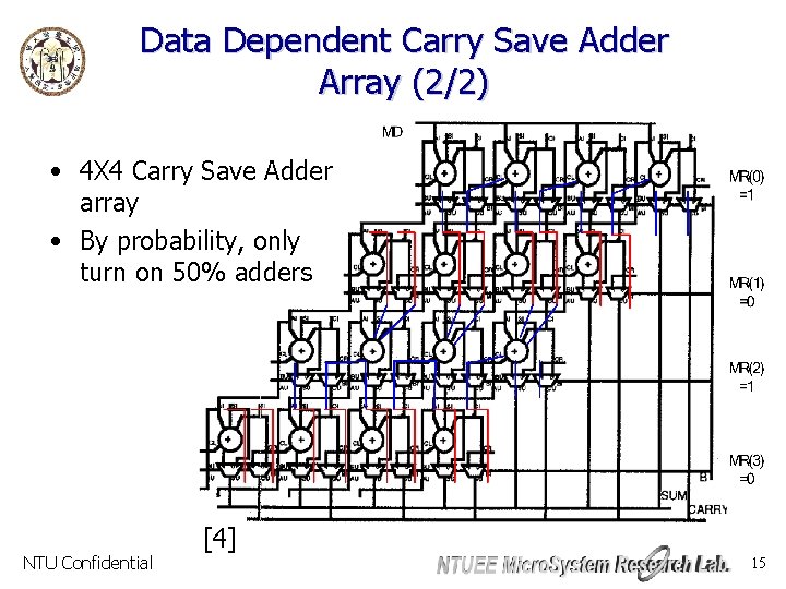 Data Dependent Carry Save Adder Array (2/2) • 4 X 4 Carry Save Adder