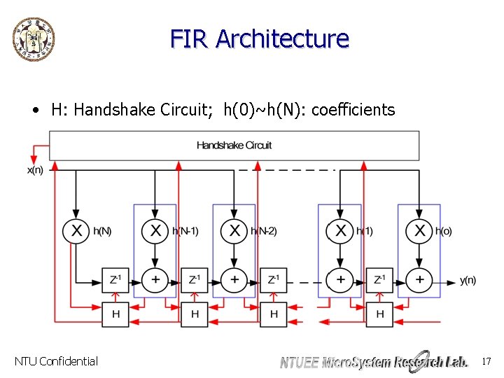 FIR Architecture • H: Handshake Circuit; h(0)~h(N): coefficients NTU Confidential 17 