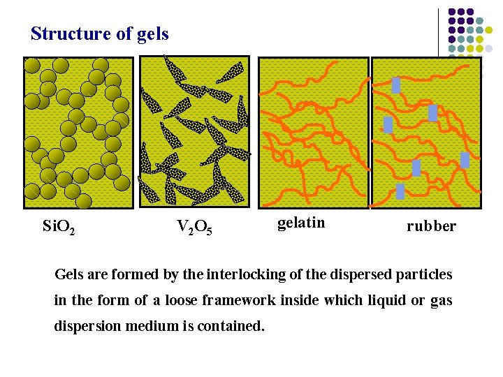 Structure of gels Si. O 2 V 2 O 5 gelatin rubber Gels are