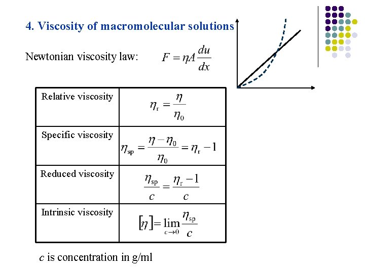 4. Viscosity of macromolecular solutions Newtonian viscosity law: Relative viscosity Specific viscosity Reduced viscosity